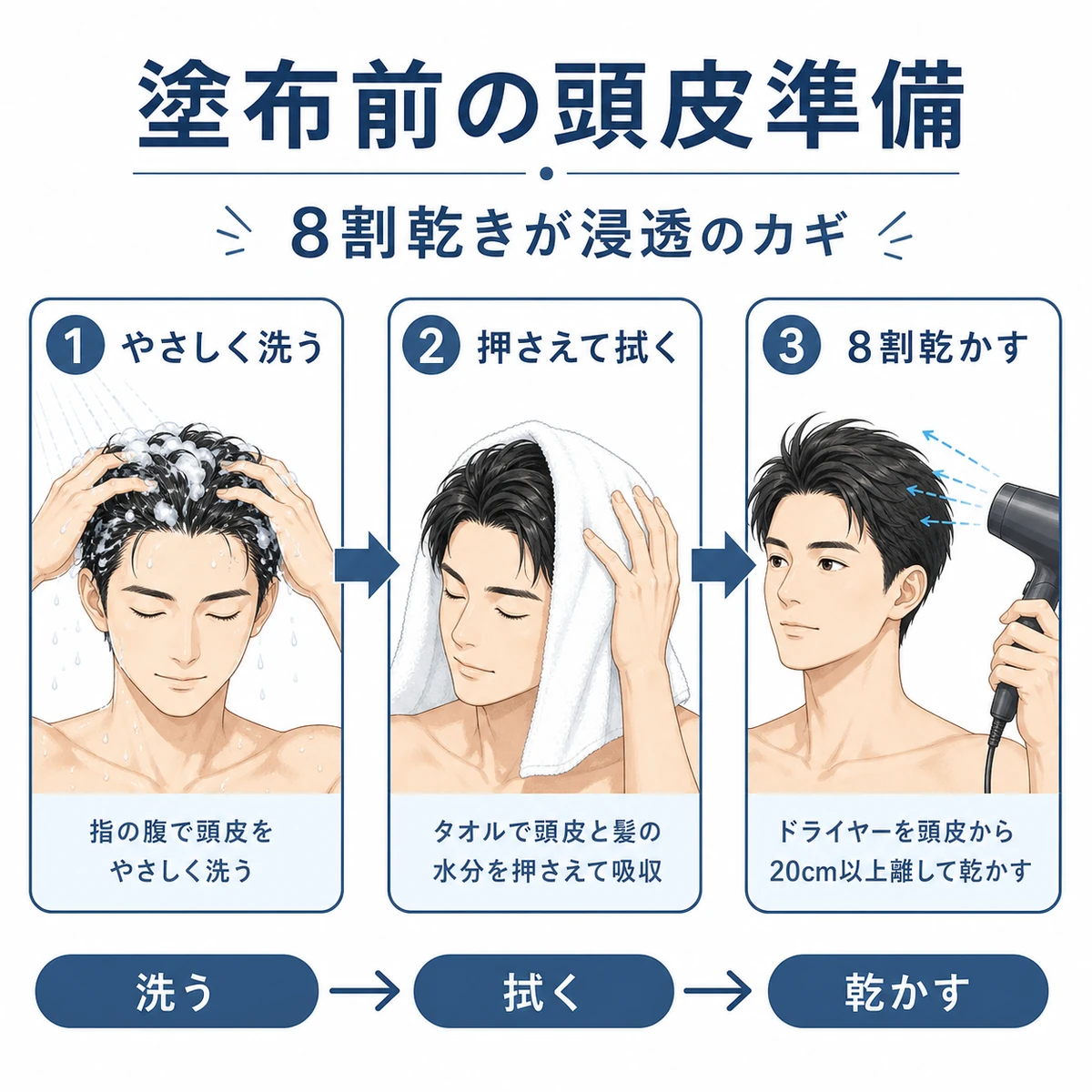 シャンプーからタオルドライ、ドライヤーまでの塗布前準備の流れを示した男性の医療イラスト