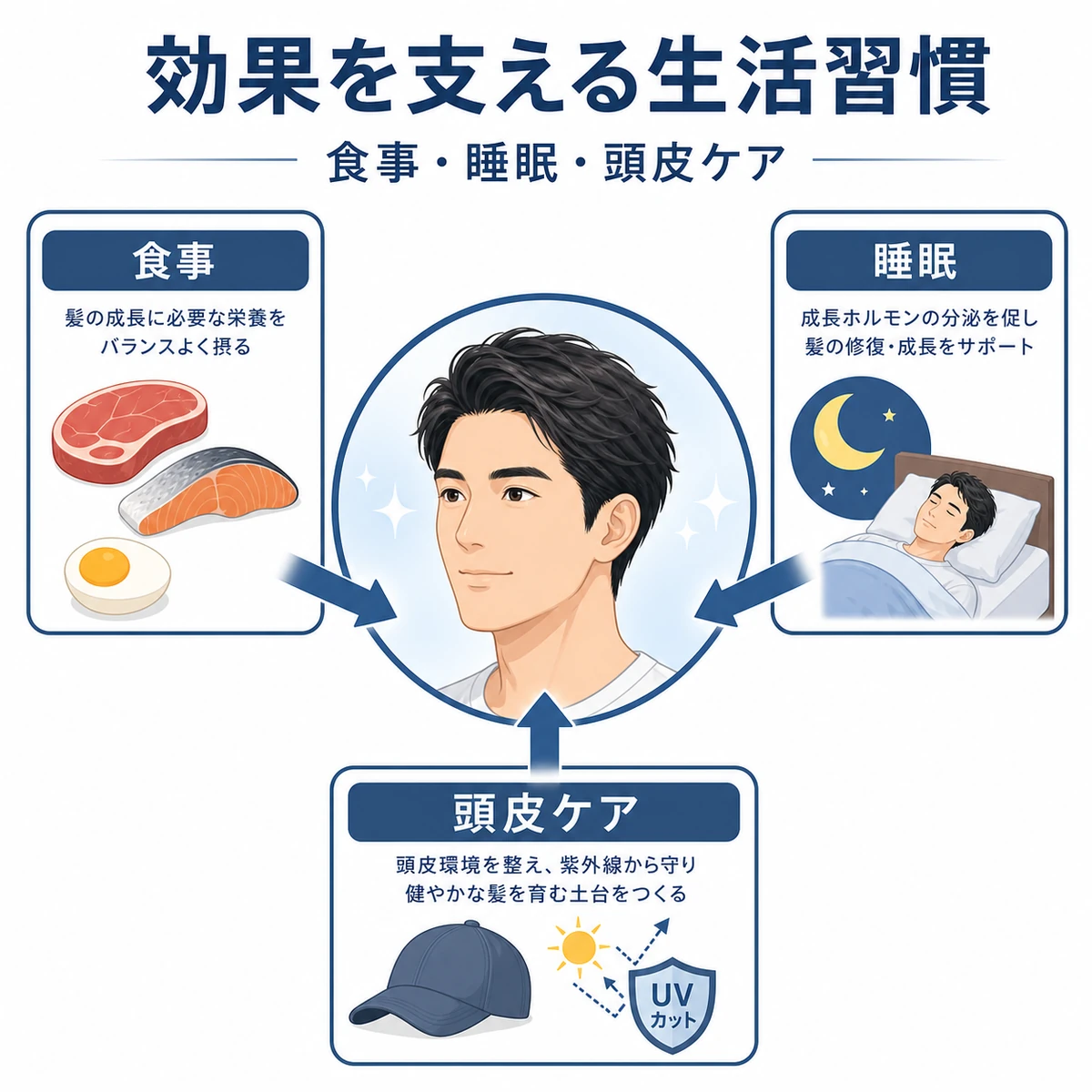 食事と睡眠と頭皮ケアが髪の成長を支える関係を示した男性の医療イラスト
