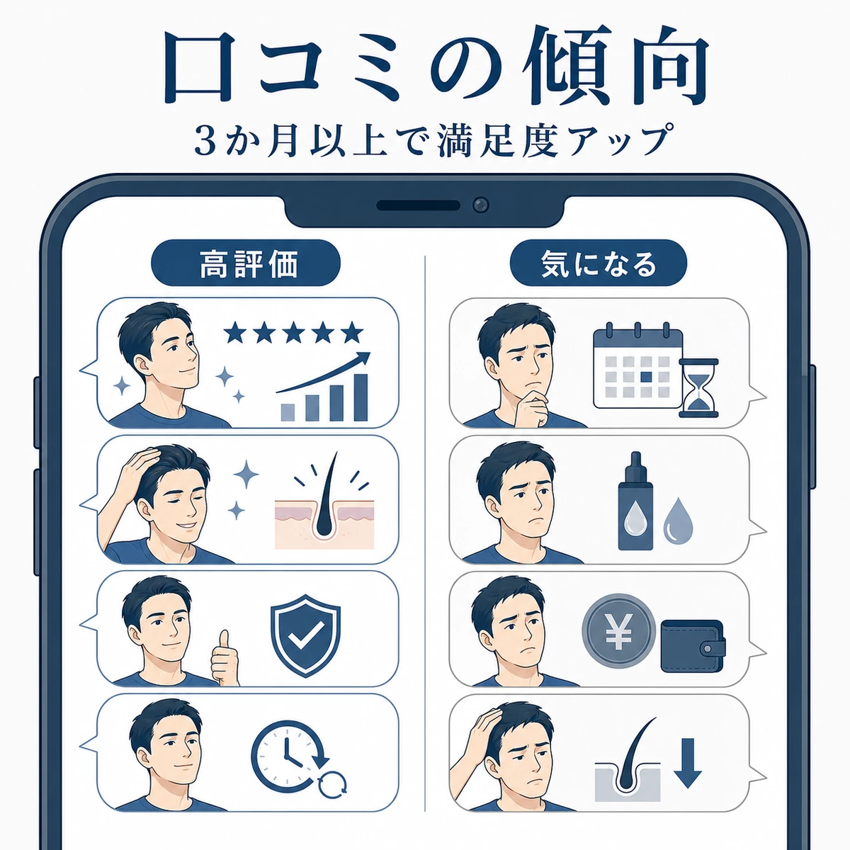 スマホ画面の中で高評価と気になる声に分かれた口コミの傾向を表した医療イラスト