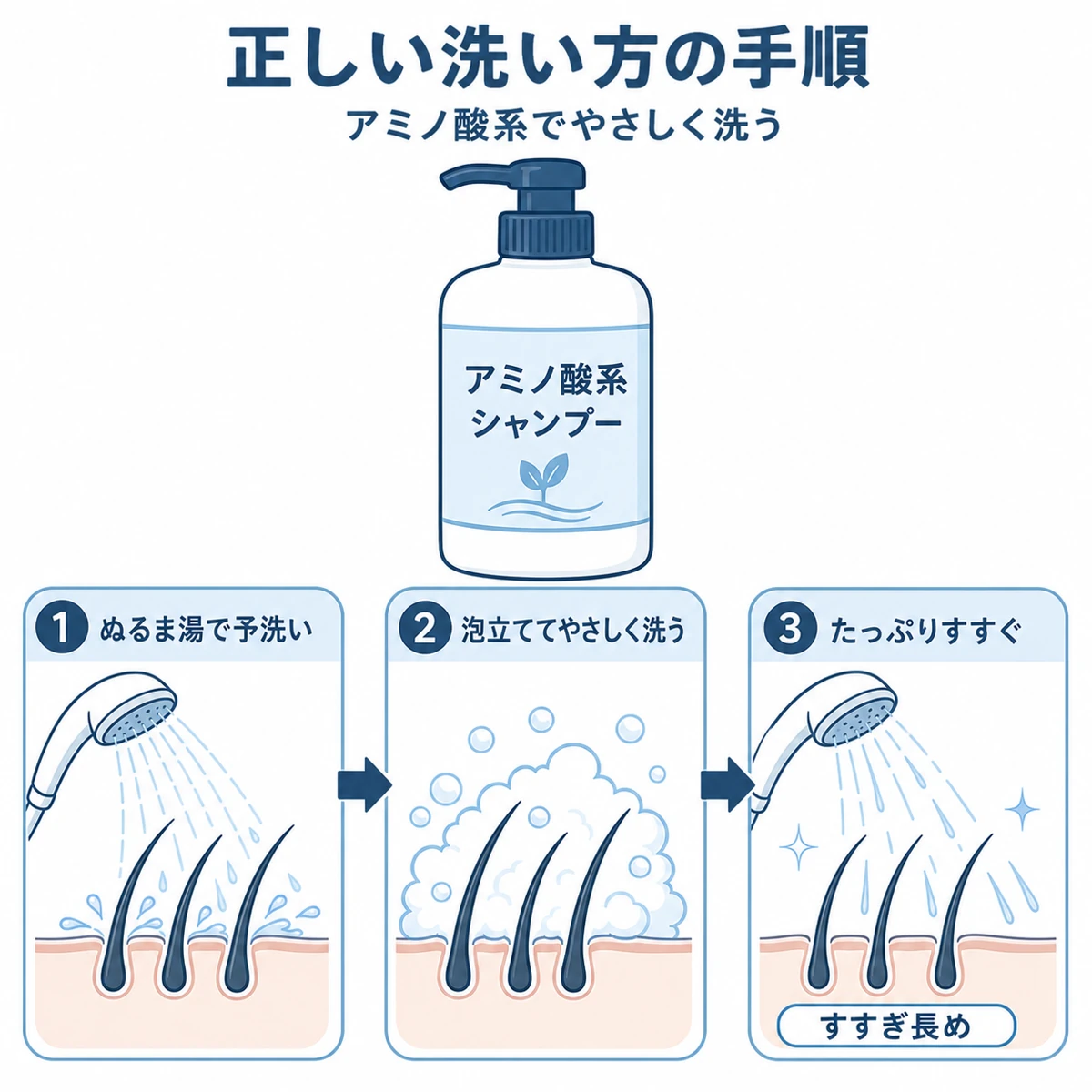 アミノ酸系シャンプーで予洗いから丁寧なすすぎまで正しく洗う手順を表した医療イラスト