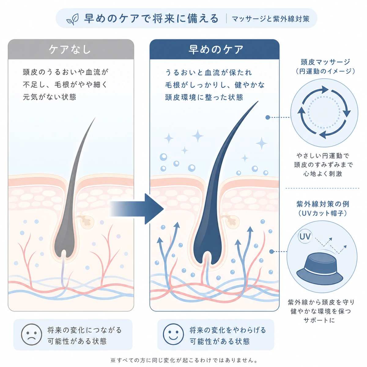 思春期からの頭皮ケアで将来の薄毛リスクを穏やかに下げる比較を表した医療イラスト