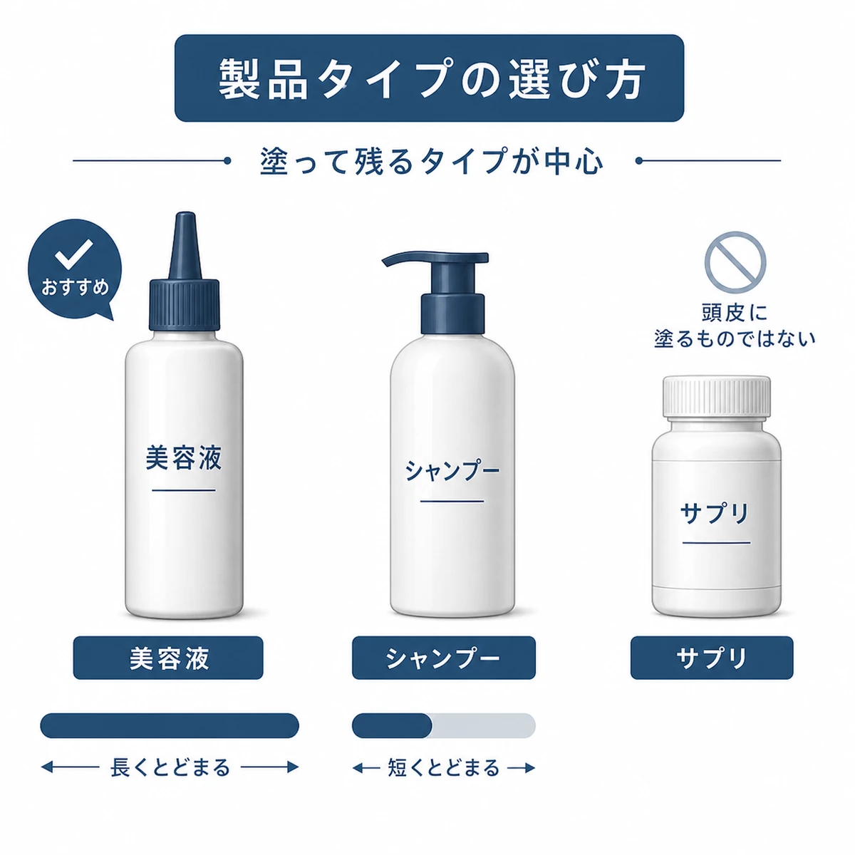 育毛製品のタイプ別に頭皮への接触時間を比べて選び方を表した医療イラスト