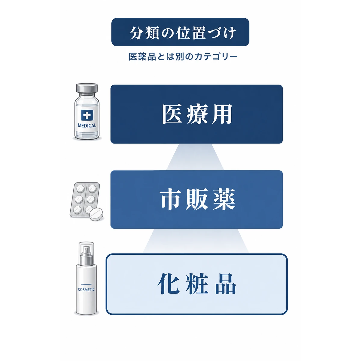 化粧品原料と医薬品のカテゴリーの位置づけを縦の段組みで表した医療イラスト