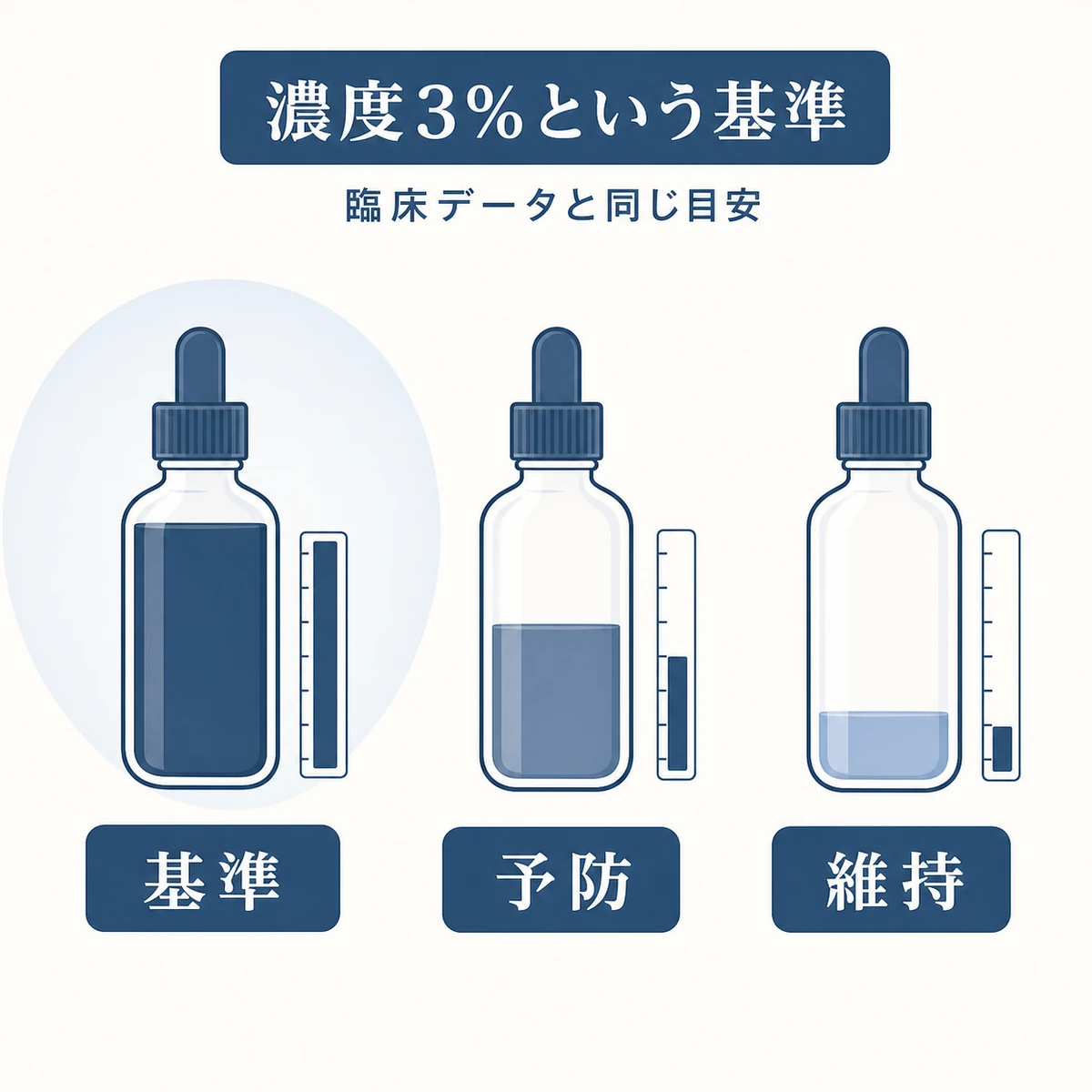 リデンシル濃度3％を基準とした配合量の目安を液量アイコンで表した育毛イラスト