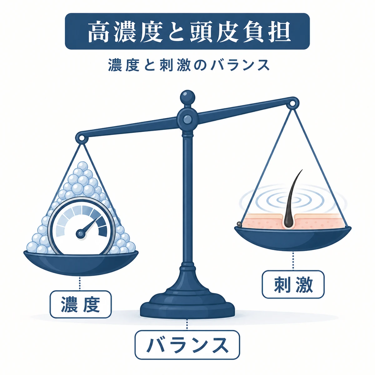 育毛剤の濃度の高さと頭皮への負担のバランスを天秤で表した医療イラスト