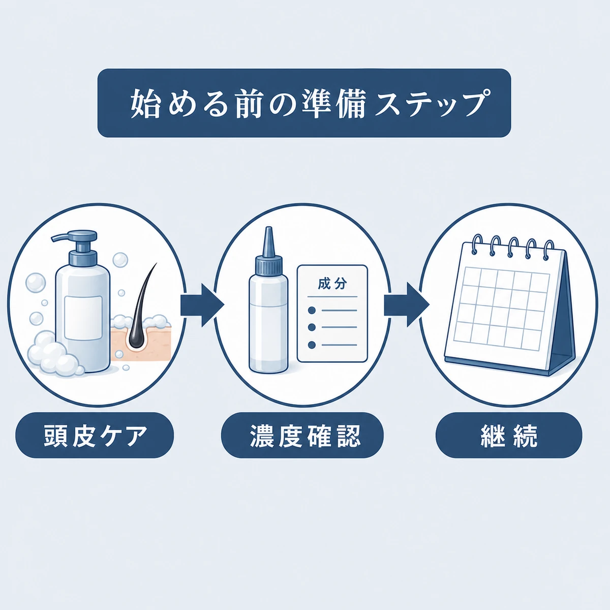 頭皮ケアから濃度確認・継続まで育毛ケアを始める準備の流れを3段階で表した医療イラスト