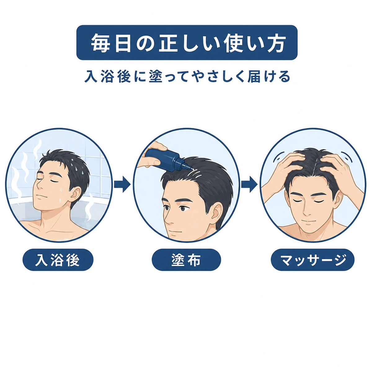 入浴後の塗布からマッサージまで正しい使い方の流れを示した医療イラスト