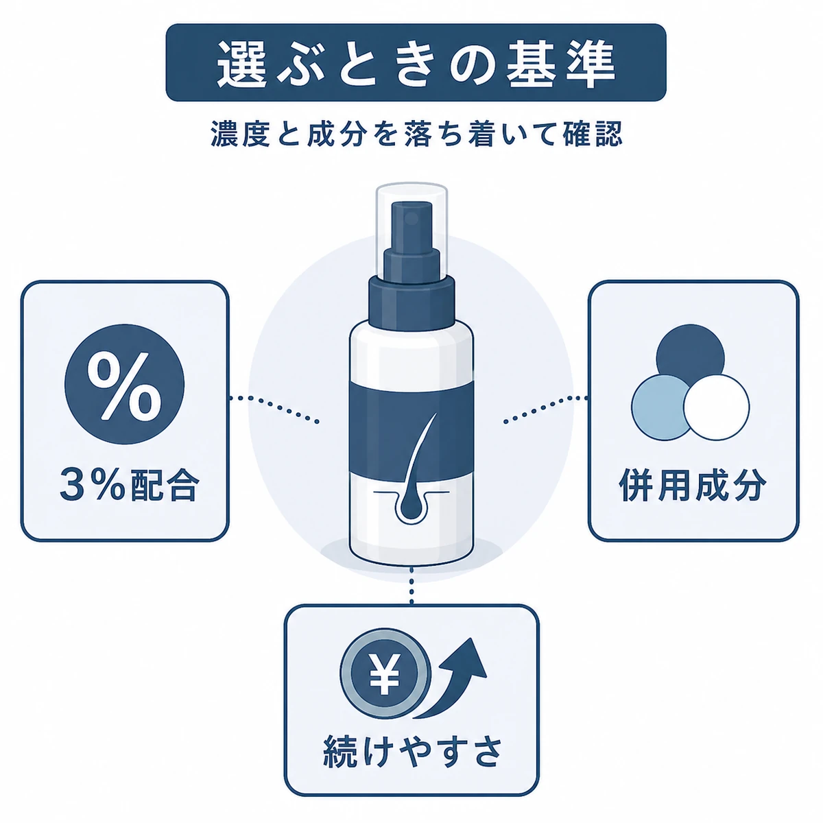 育毛剤選びで確認したい濃度と併用成分と続けやすさの基準を並べた医療イラスト