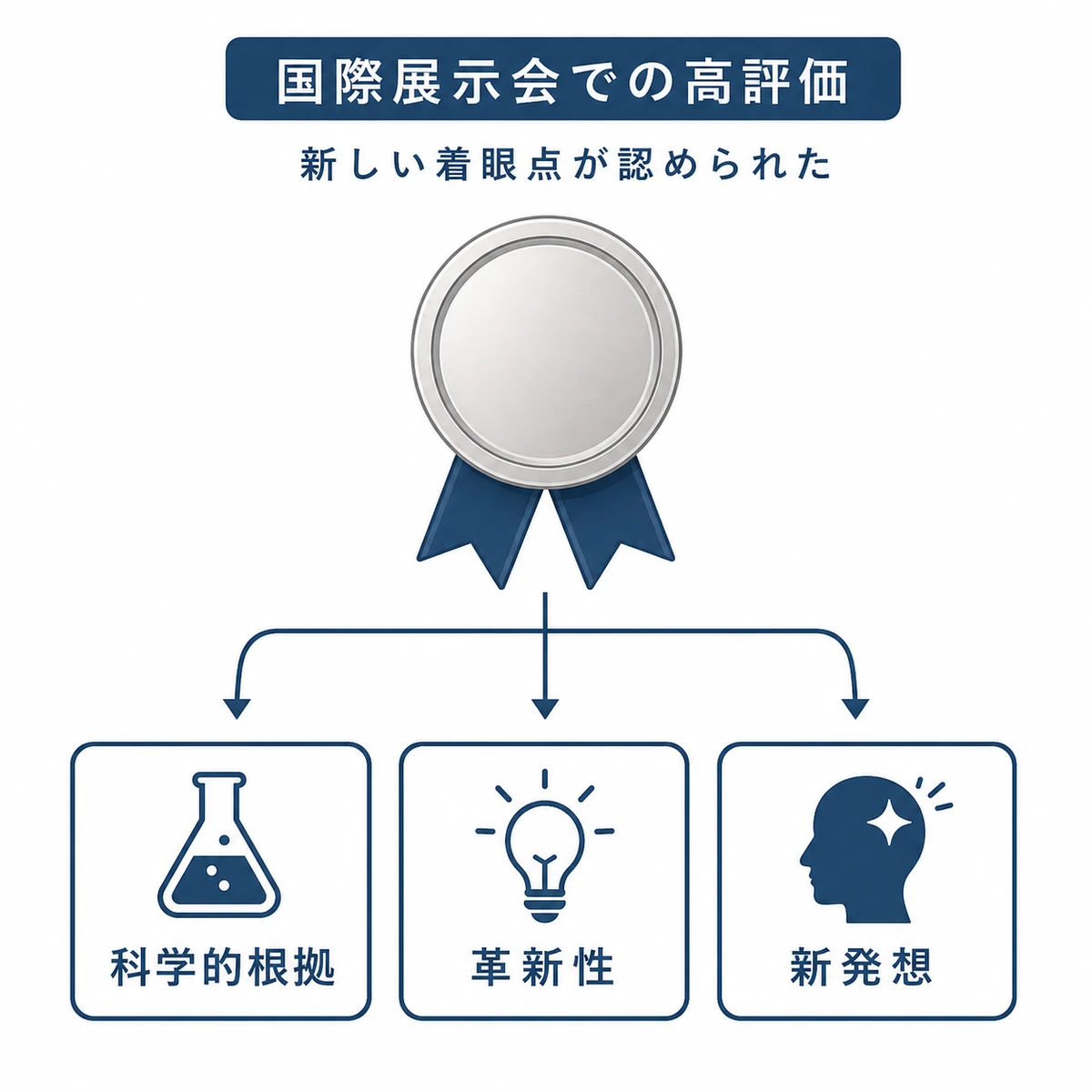 国際展示会で評価された理由を3つの観点で表した医療イラスト