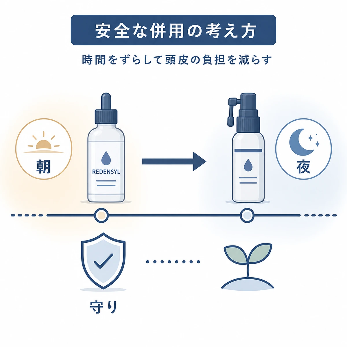 リデンシルと他の育毛剤を時間をずらして併用する考え方を表した医療イラスト