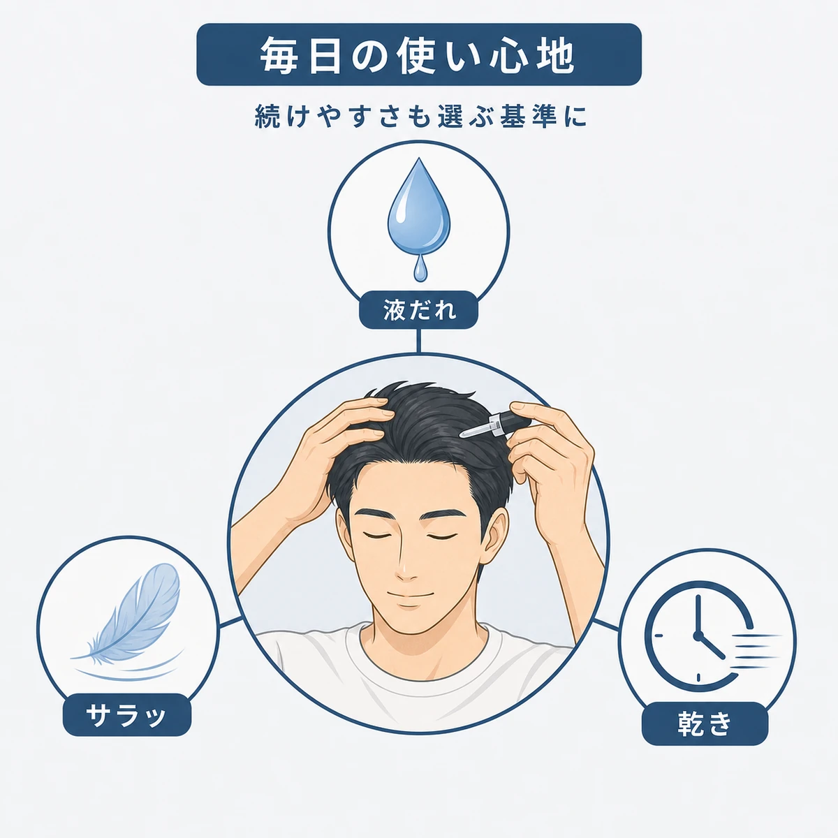 育毛ケアをする男性を中心に使用感の違いを放射状に並べた医療イラスト