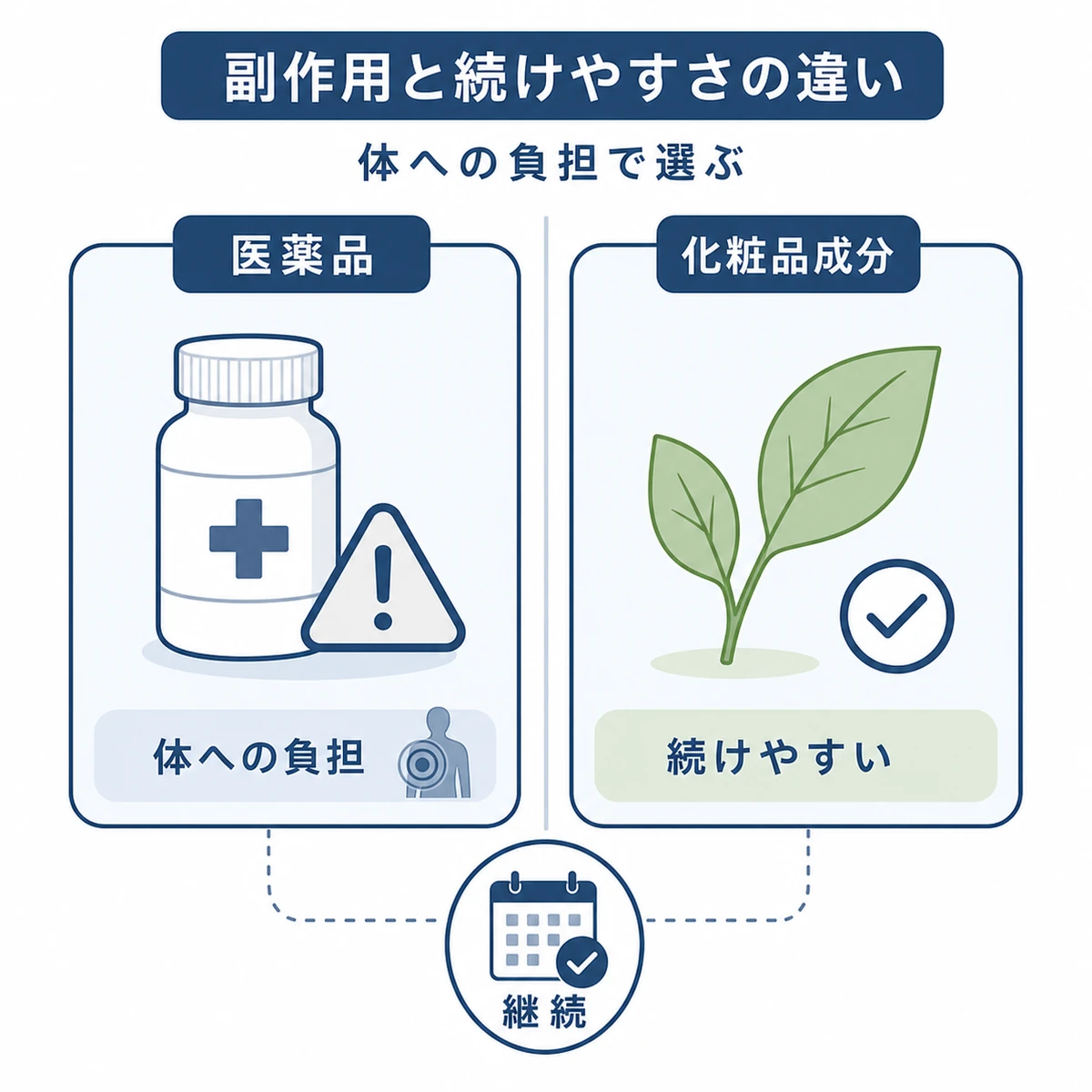 ミノキシジルとリデンシルの副作用リスクと継続のしやすさを左右で対比した医療イラスト