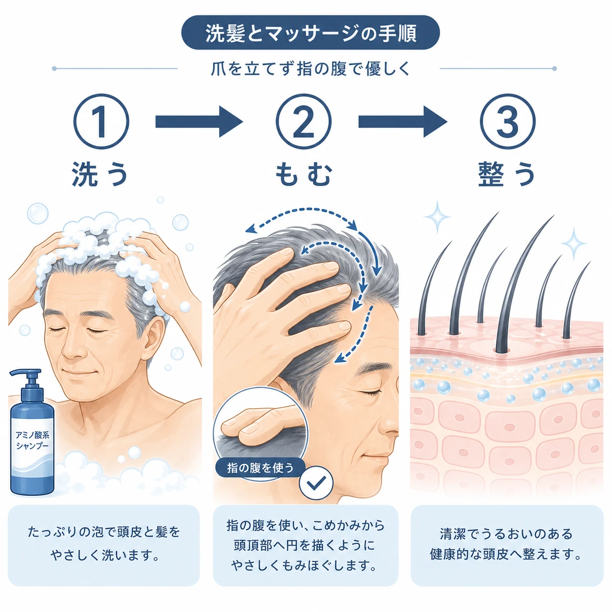 優しい洗髪から頭皮マッサージまでの三段階のケア手順を表した医療イラスト