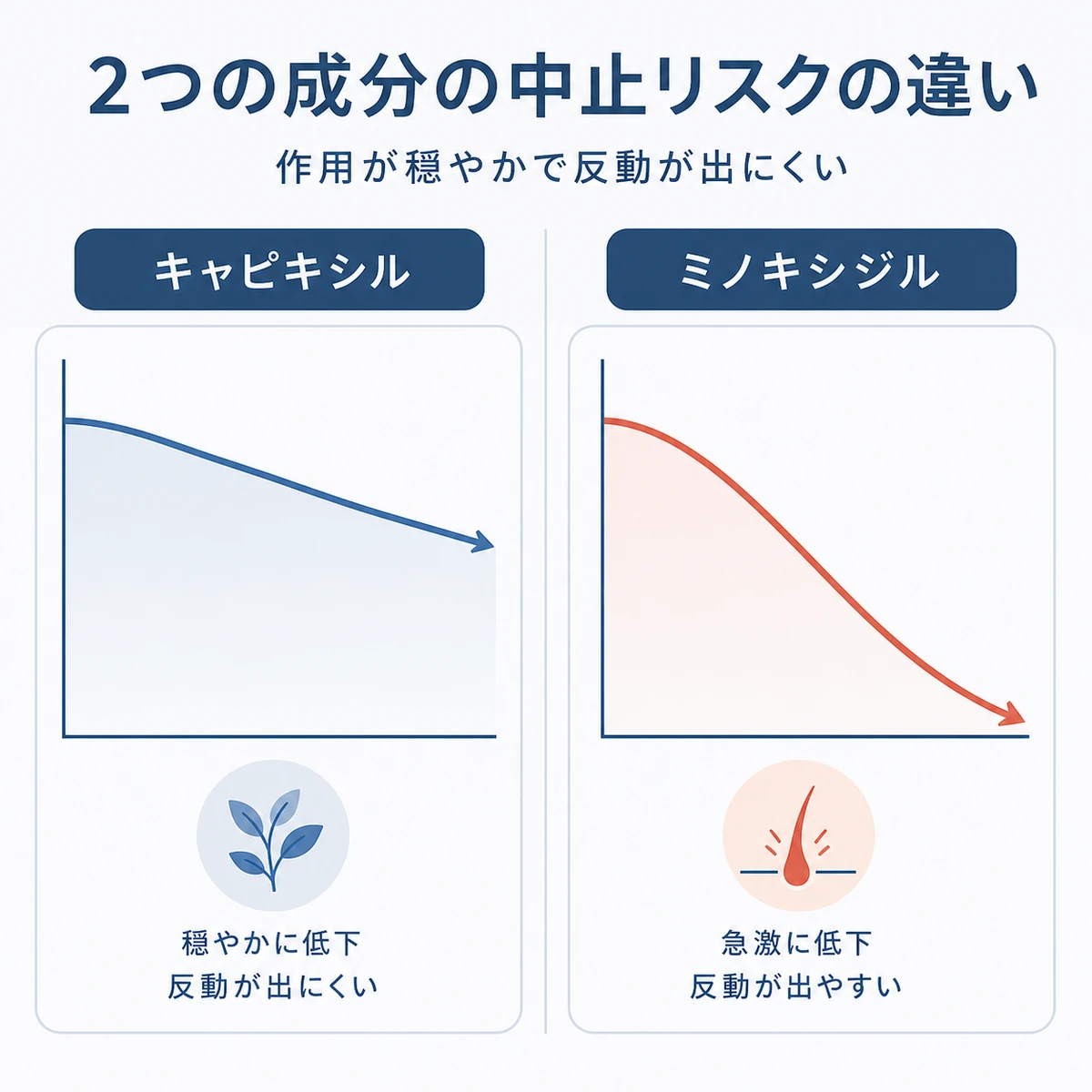 キャピキシルとミノキシジルで使用中止後の反動の出方が異なることを対比した医療イラスト