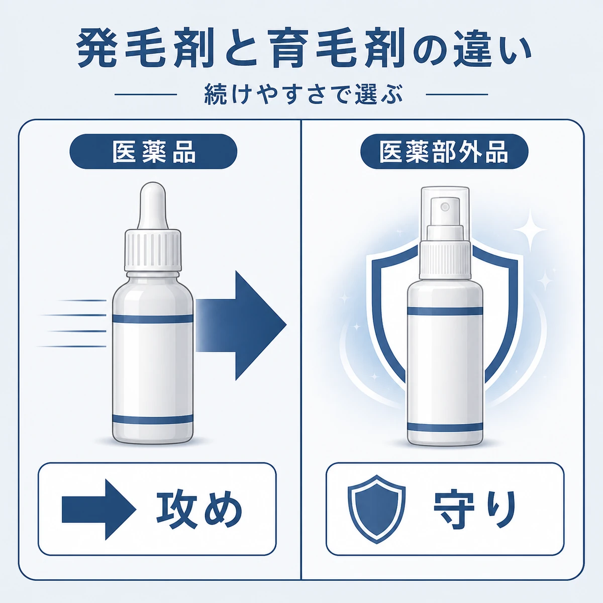 医薬品の発毛剤と医薬部外品の育毛剤を攻めと守りで対比した医療イラスト