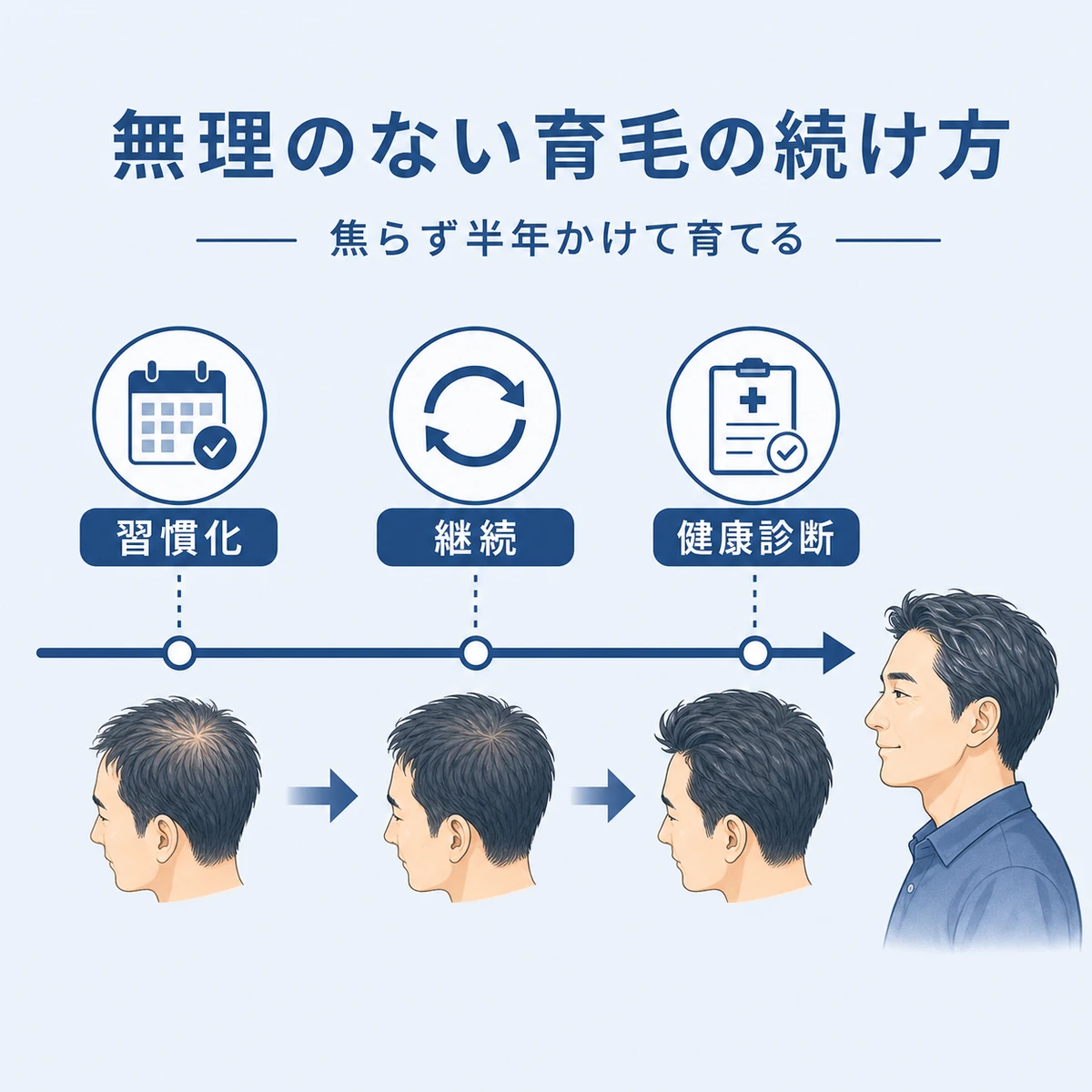 習慣化から継続、健康診断までを見据えて無理なく続ける長期的な育毛の流れを表した医療イラスト