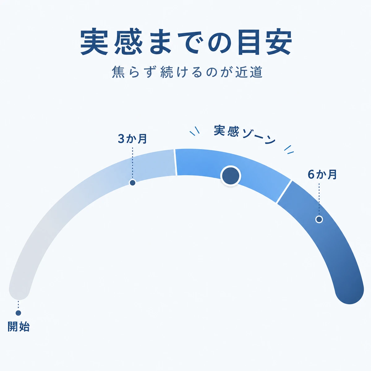 ノコギリヤシの効果を実感しやすい時期をゲージで表した医療イラスト