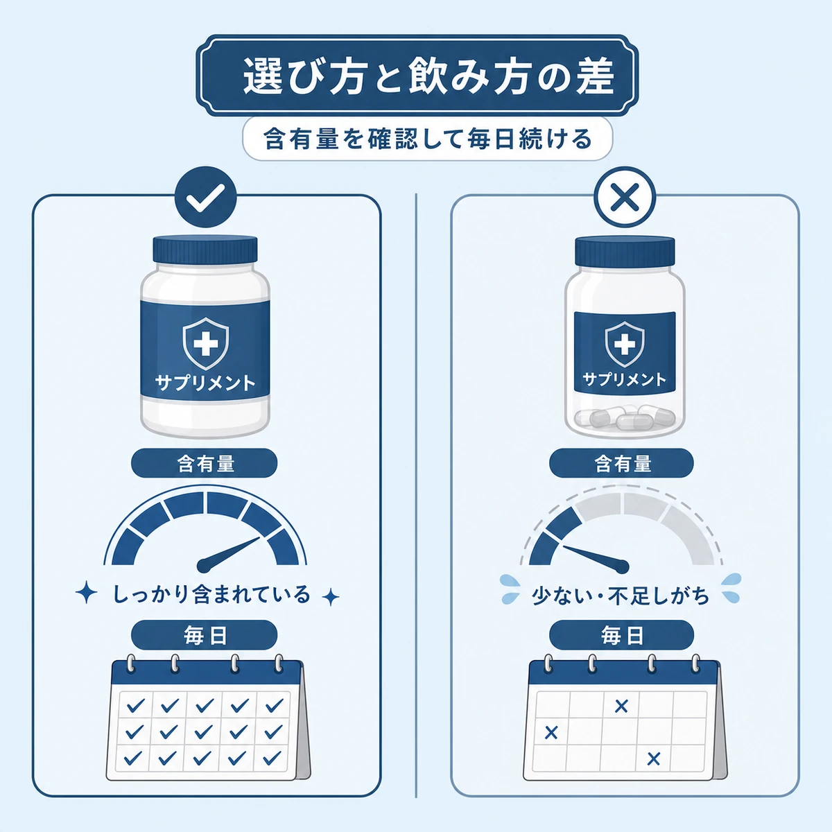 有効成分量と毎日の継続で差が出るサプリの選び方と飲み方を対比した医療イラスト