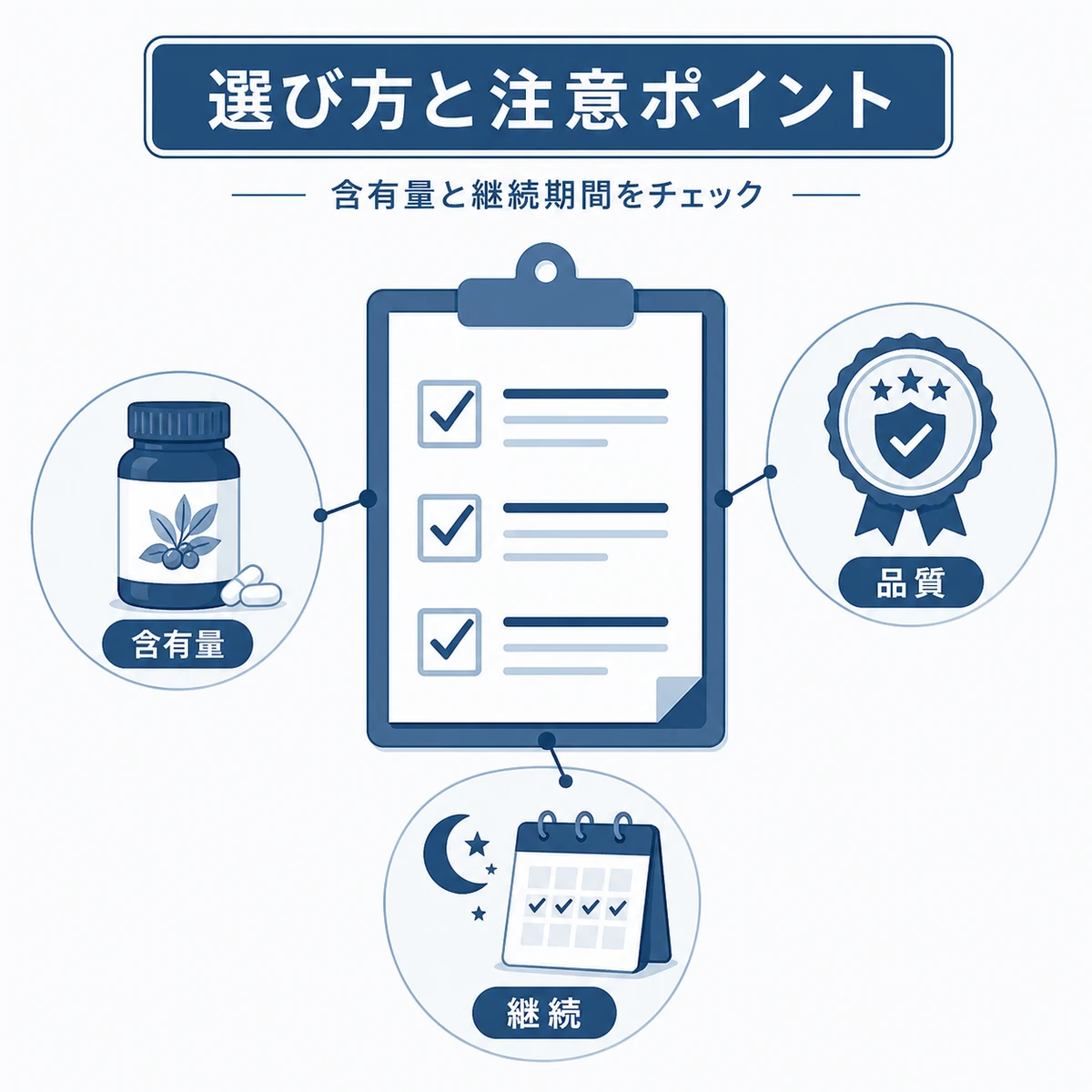 含有量と品質と継続期間から育毛剤を選ぶ判断軸を表した育毛イラスト