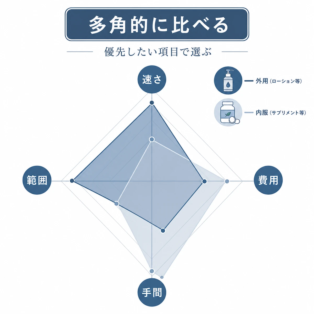 塗る育毛剤と飲むサプリを速さや費用など複数の軸で比べた男性向けの医療イラスト