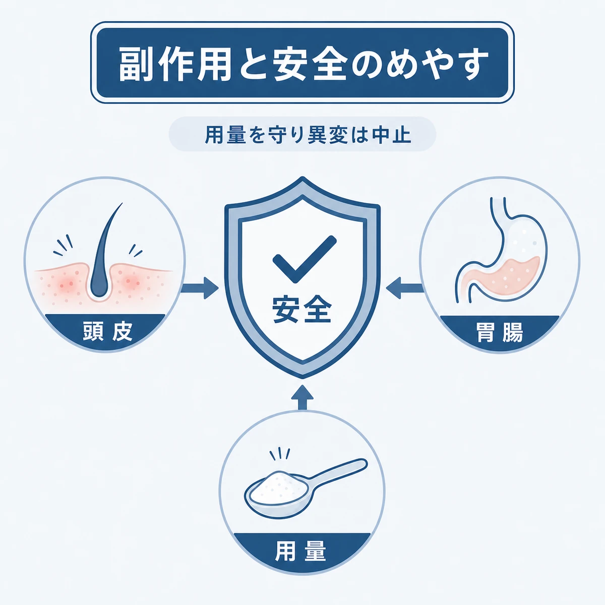 塗ると飲むそれぞれの副作用と用量を守る安全のポイントを表した医療イラスト