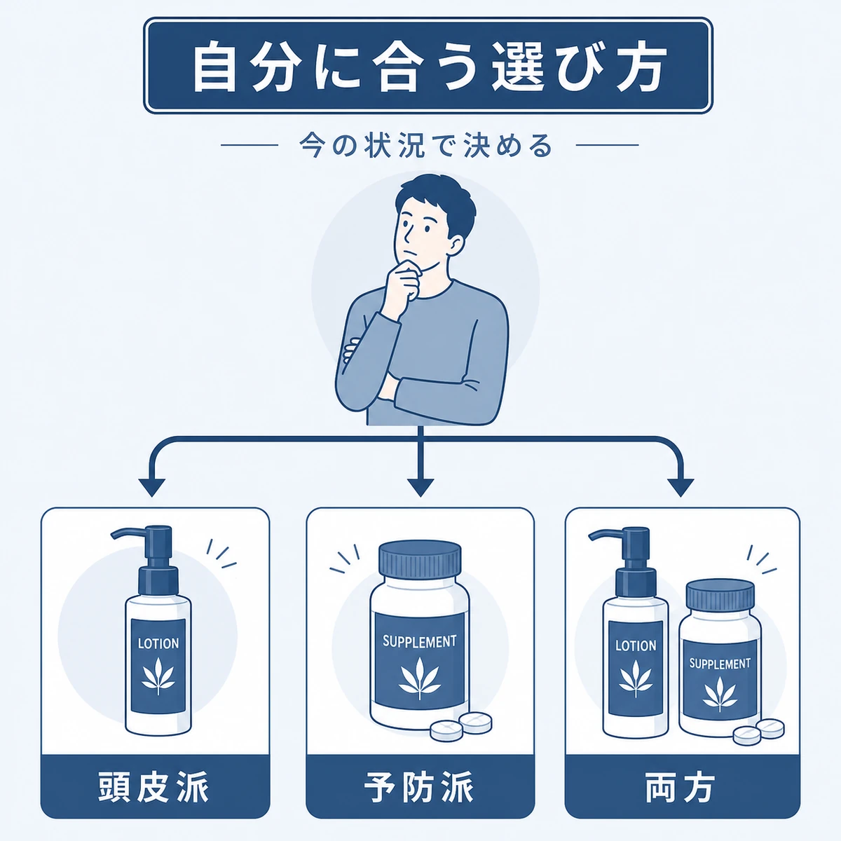頭皮の悩みや目的に応じて塗る飲む併用のどれを選ぶか分かれる判断の流れを示した医療イラスト
