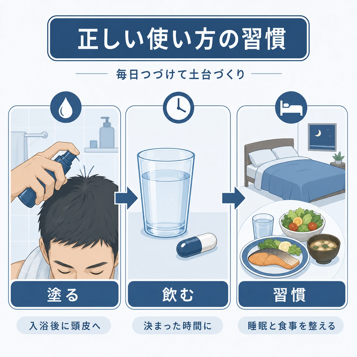塗る飲む生活習慣を組み合わせた毎日の育毛ケアの流れを表した男性向けの医療イラスト