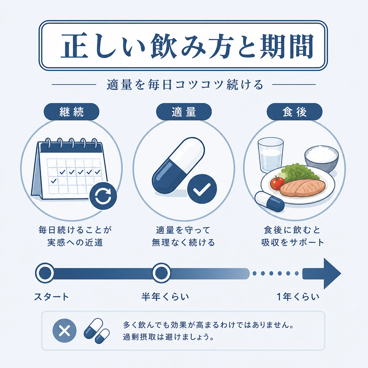 ノコギリヤシを適量で半年以上続ける正しい飲み方の流れを表した医療イラスト
