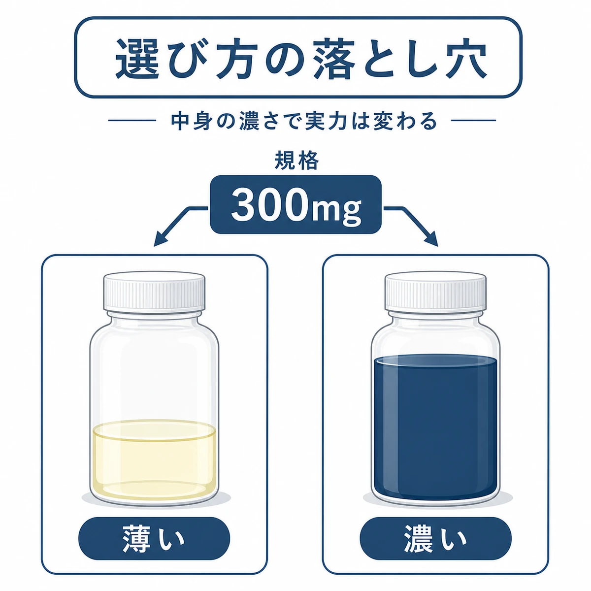 同じ配合量表示でも中身の濃さで品質が変わることを左右のボトルで対比した医療イラスト