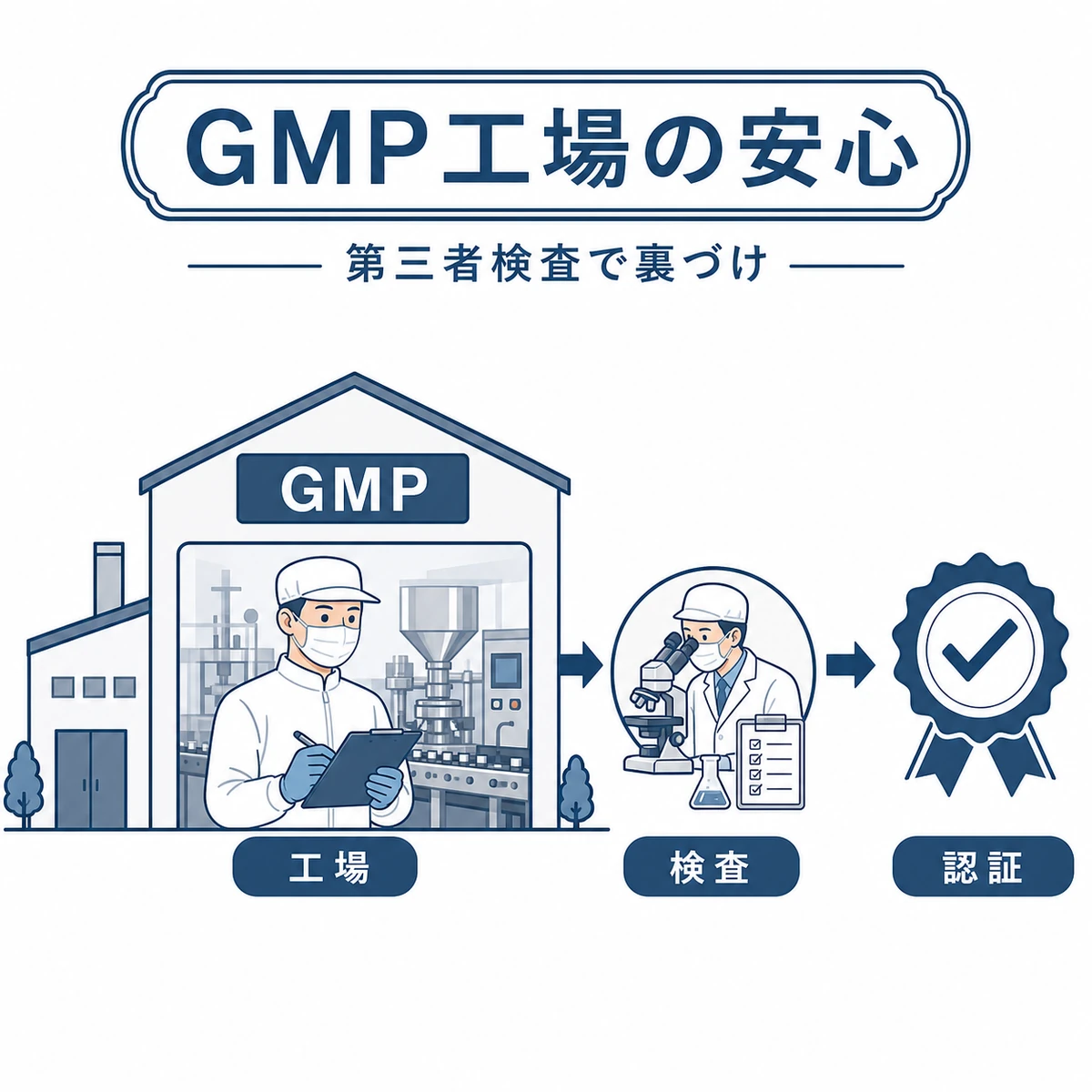 国内GMP認定工場で成人男性スタッフが管理し第三者検査で裏づける安全性を表した医療イラスト