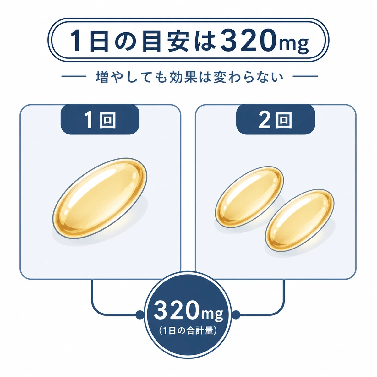 1日320mgを1回または160mgずつ2回に分ける飲み方の違いを表した医療イラスト