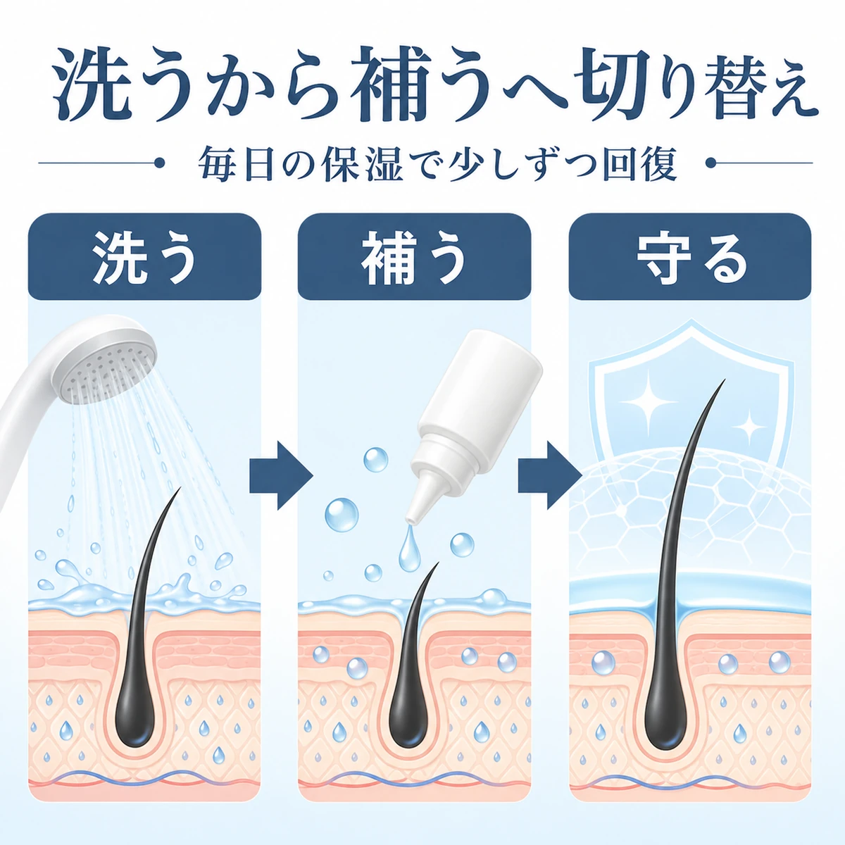 洗う補う守るの順で頭皮の乾燥を防ぎ微小炎症を抑えるケアの流れを示した医療イラスト