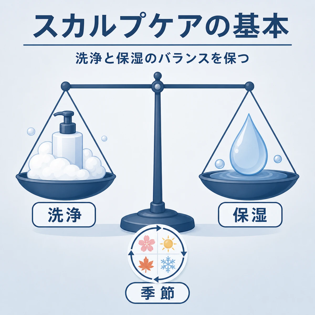 スカルプケアで洗浄と保湿のバランスを天秤で保つ基本原則を表した医療イラスト