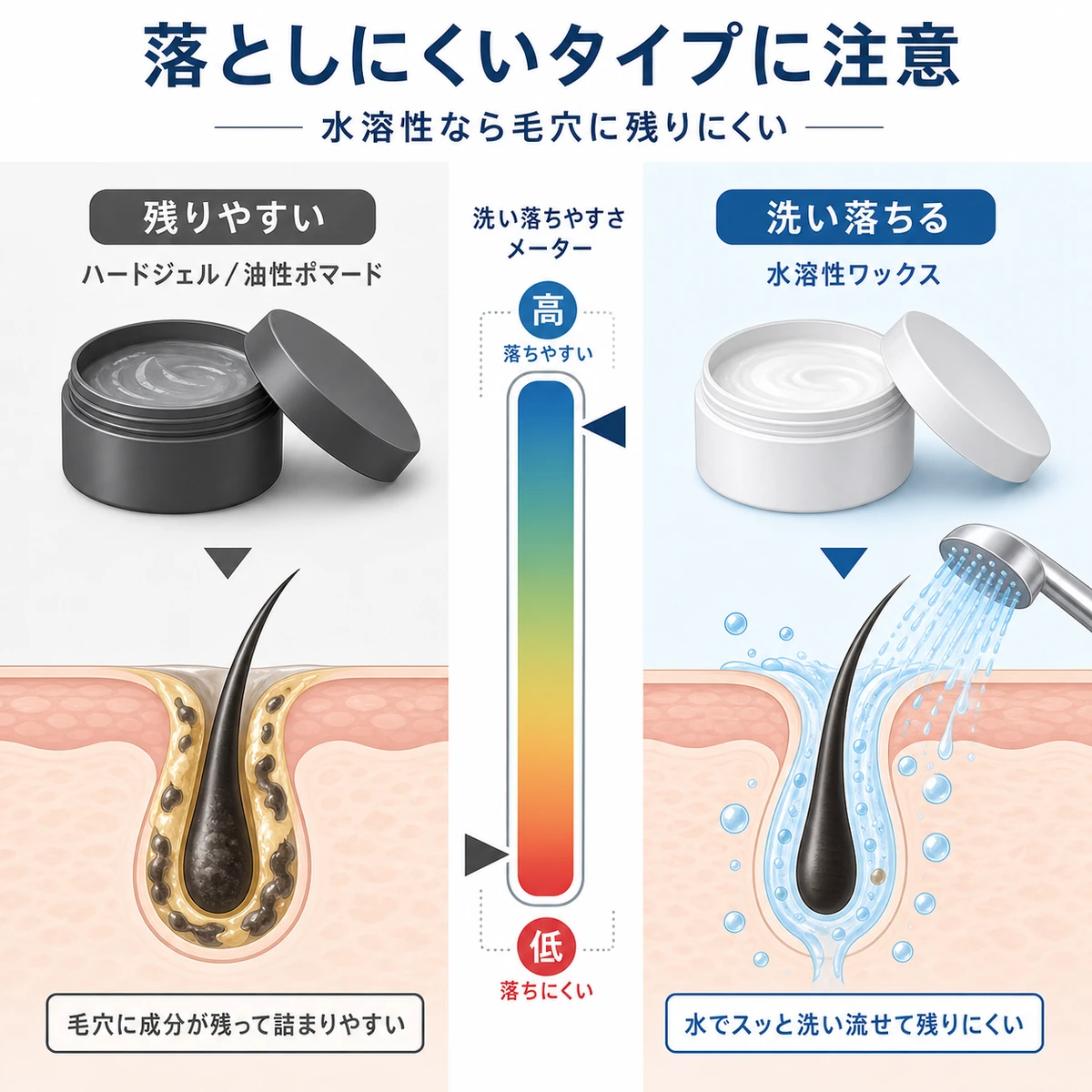 落としにくい整髪料と水溶性タイプを毛穴の断面で対比した医療イラスト