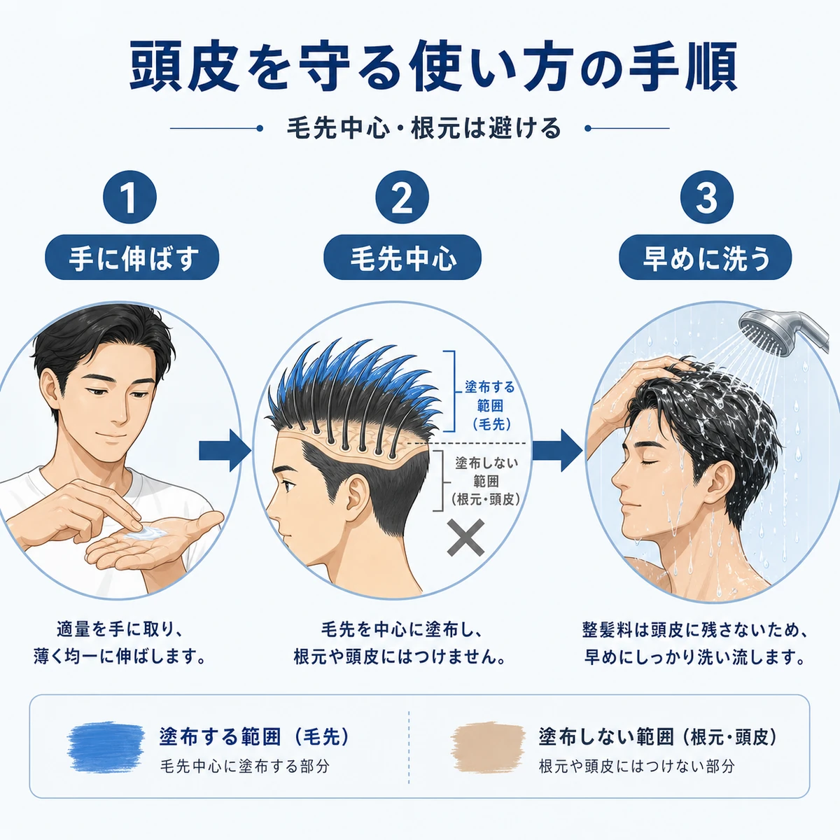 整髪料を毛先中心につけて早めに洗う手順を段階で示した医療イラスト