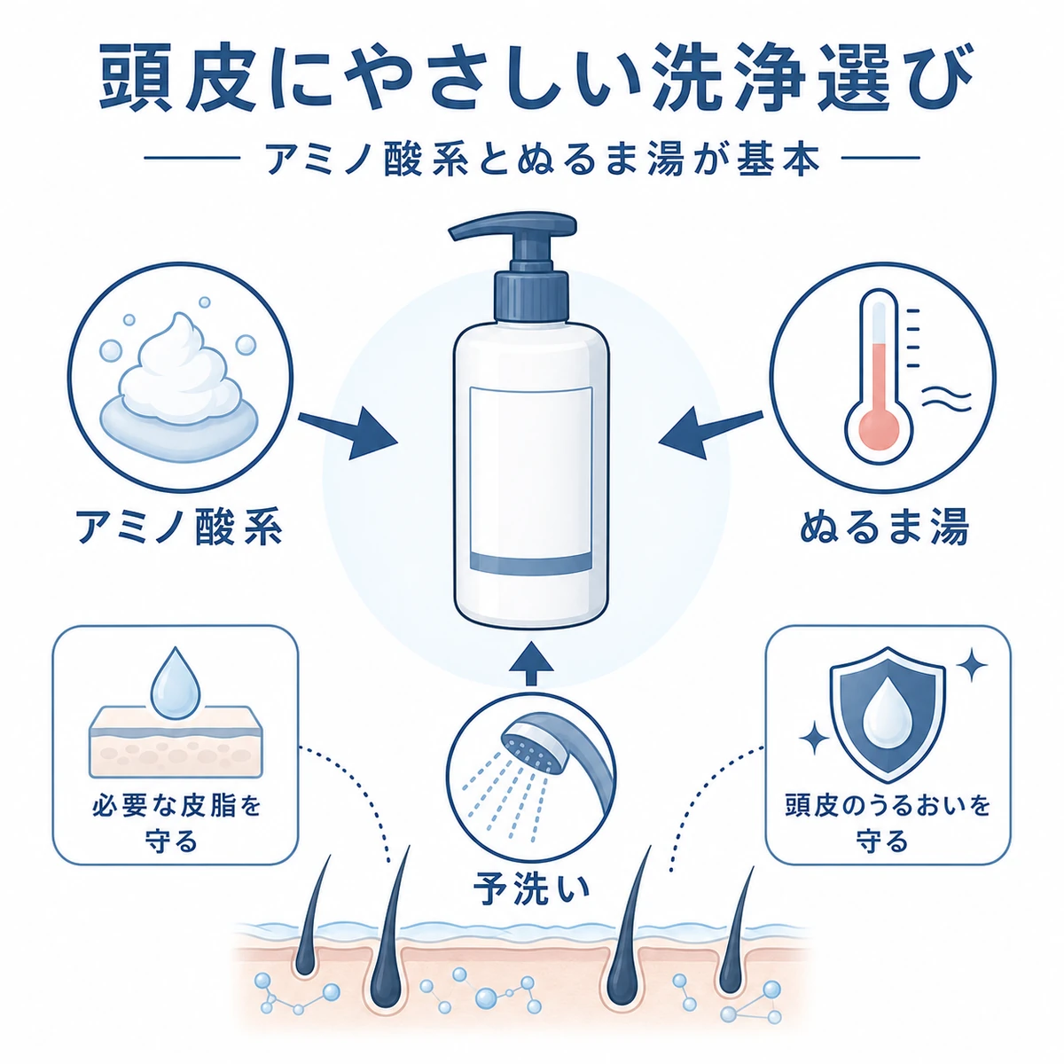 アミノ酸系の洗浄成分とぬるま湯で頭皮のうるおいを守る整え方を表した医療イラスト