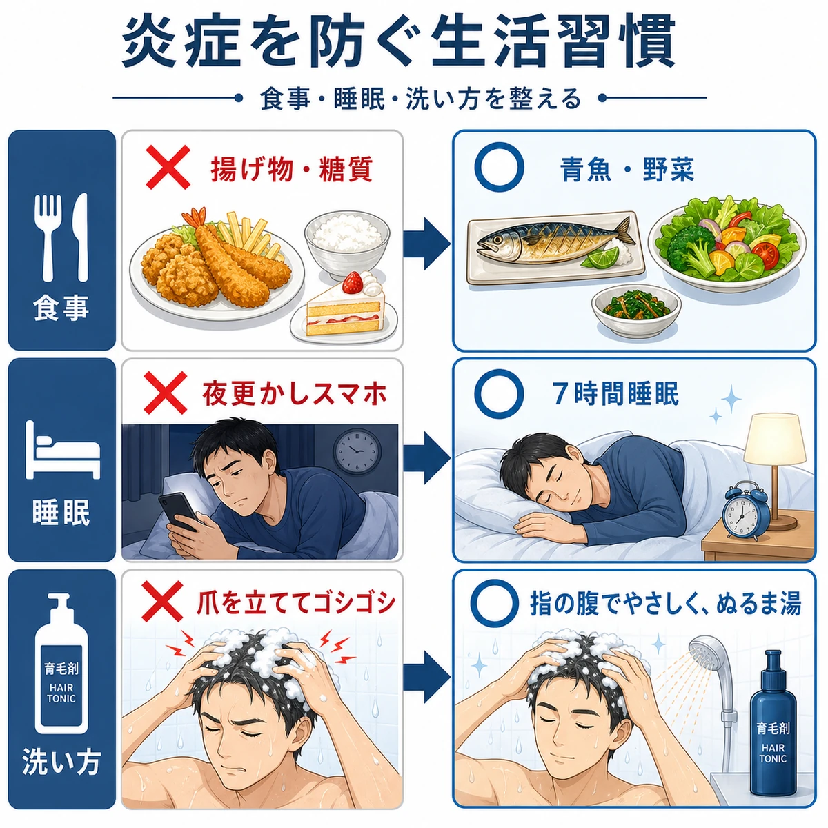食事と睡眠と洗い方を見直して頭皮の炎症を防ぐ良い習慣と避けたい習慣を対比した医療イラスト