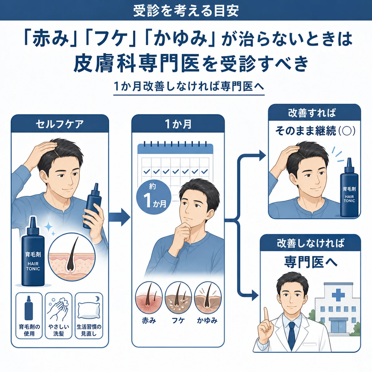 セルフケアで改善しないときに皮膚科専門医の受診を検討する目安を表したタイムラインの医療イラスト