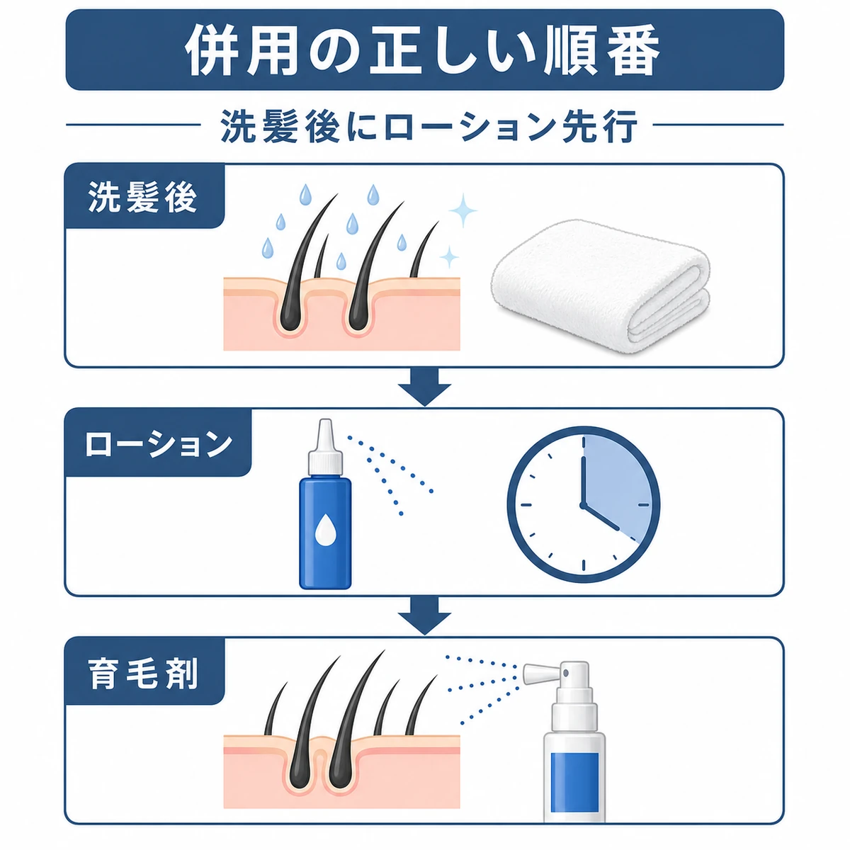 頭皮用ローションと育毛剤を併用するときの正しい塗る順番を段階で表した医療イラスト