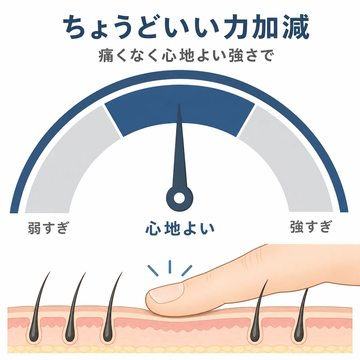 頭皮マッサージの心地よい力加減をメーターで表した医療イラスト