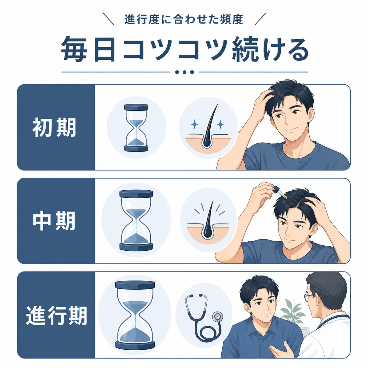 薄毛の進行度別にマッサージ頻度を比べた3段階の医療イラスト