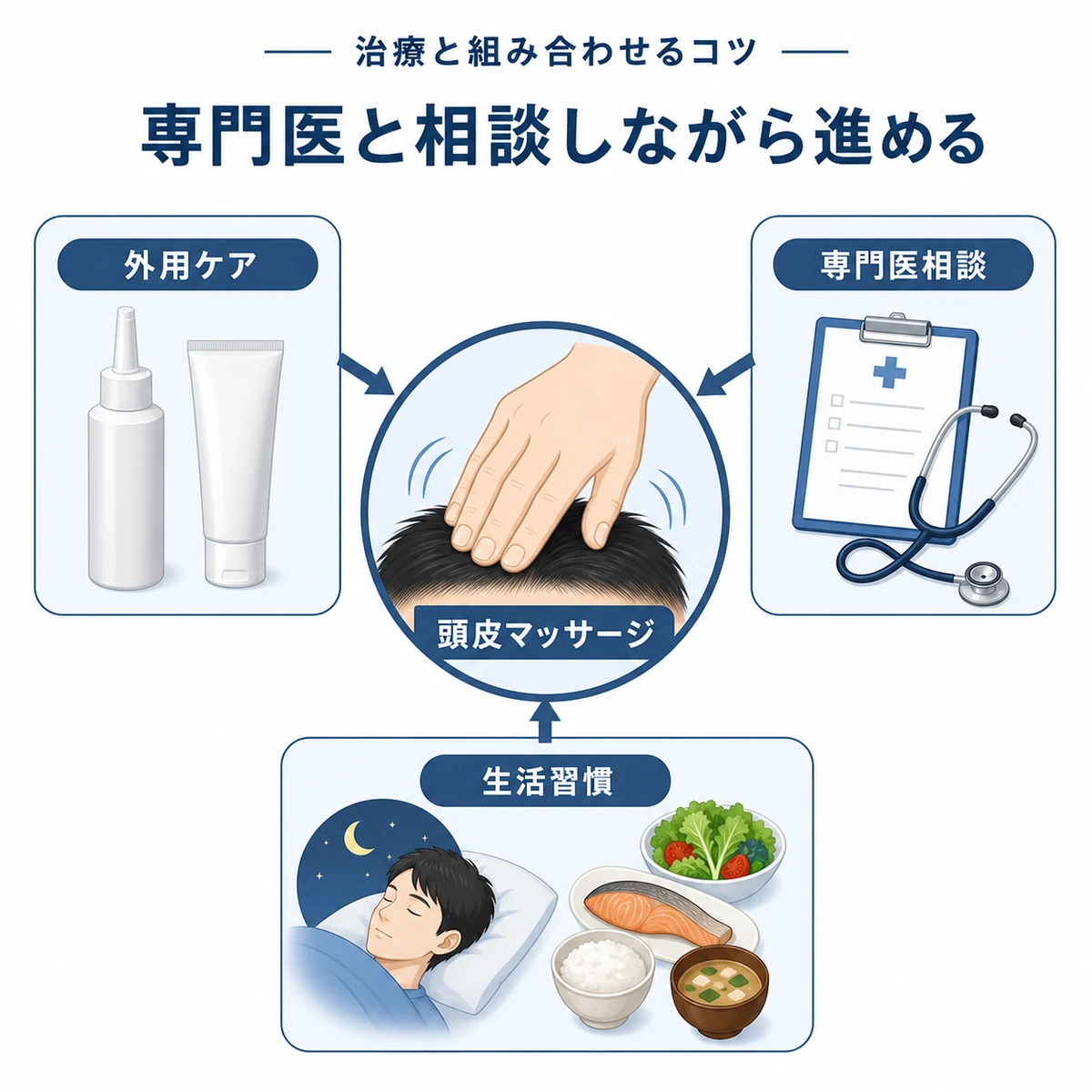 頭皮マッサージと薄毛治療の組み合わせを中央から広がる相関図で表した医療イラスト