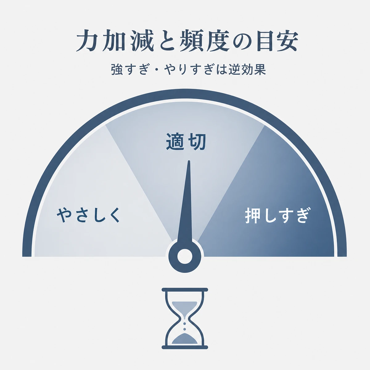 頭皮マッサージの適切な力加減と頻度の目安をメーターで表した医療イラスト