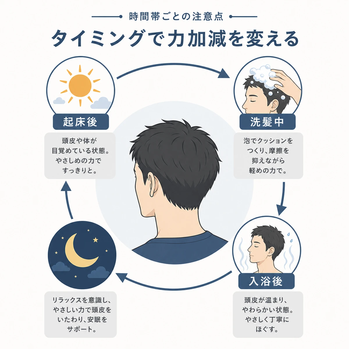 頭皮マッサージに適した時間帯と注意点を円環で表した医療イラスト