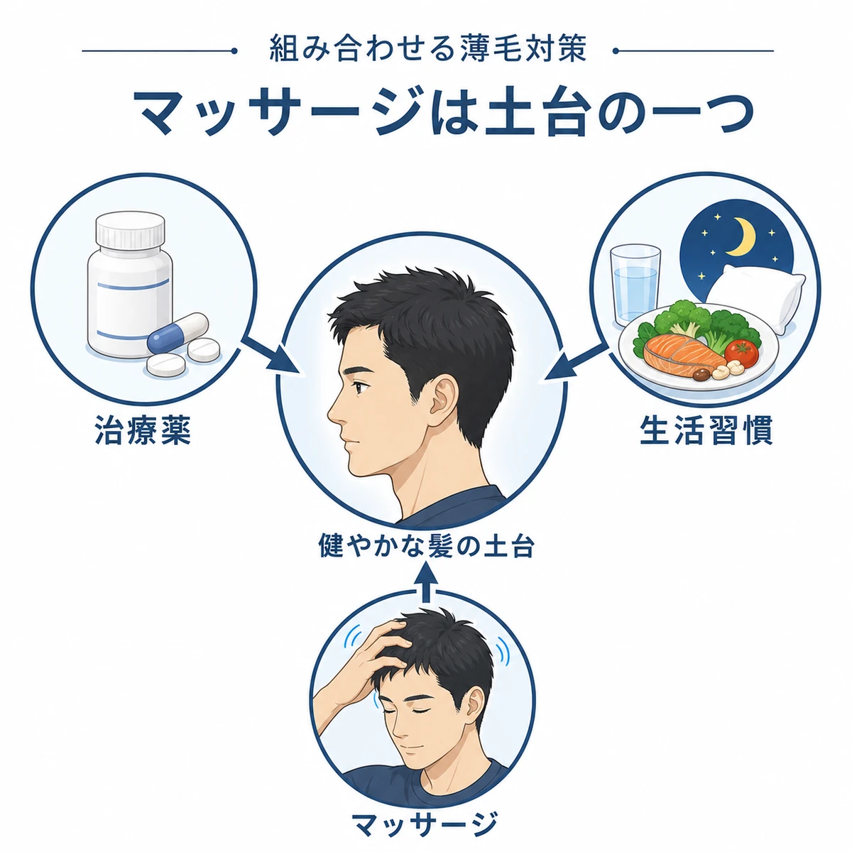 薄毛対策を複数組み合わせる考え方を相関図で表した医療イラスト