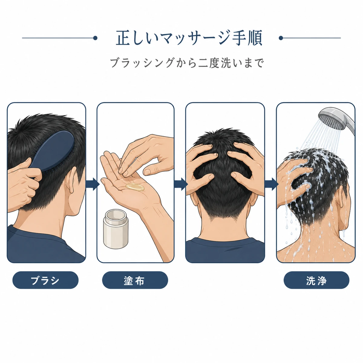 ブラッシングから塗布とマッサージと洗い流しまでの手順を左から右へ並べた流れ図イラスト