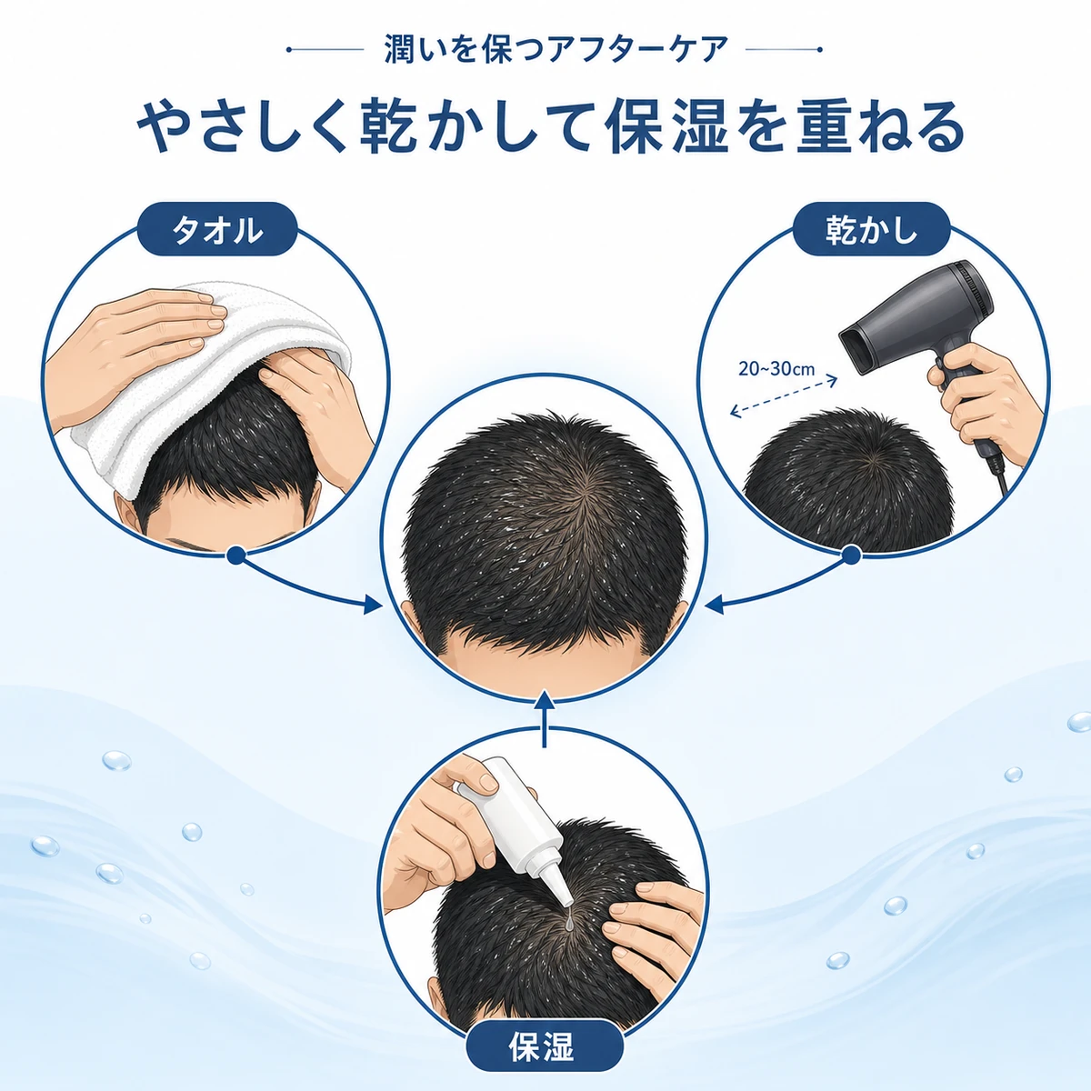 マッサージ後のタオルドライと乾かし方と保湿を頭皮中心に放射状で結んだアフターケア相関図