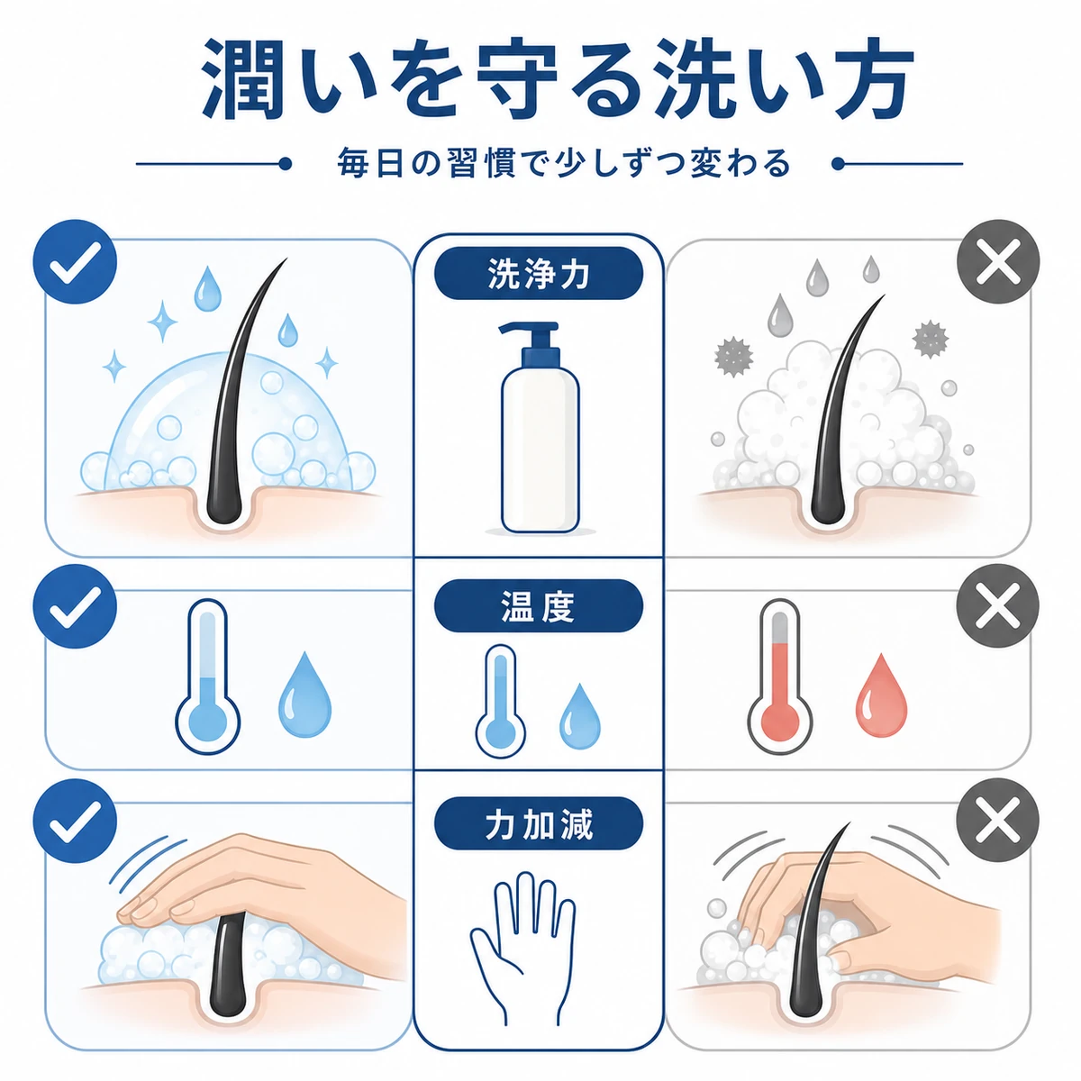 潤いを守る洗い方と奪う洗い方をシャンプー・温度・力加減で対比した医療イラスト