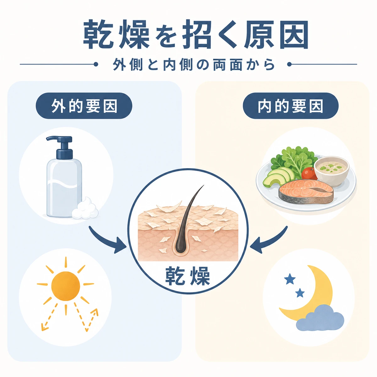 頭皮の乾燥を招く外的要因と内的要因を左右に分けて対比した医療イラスト