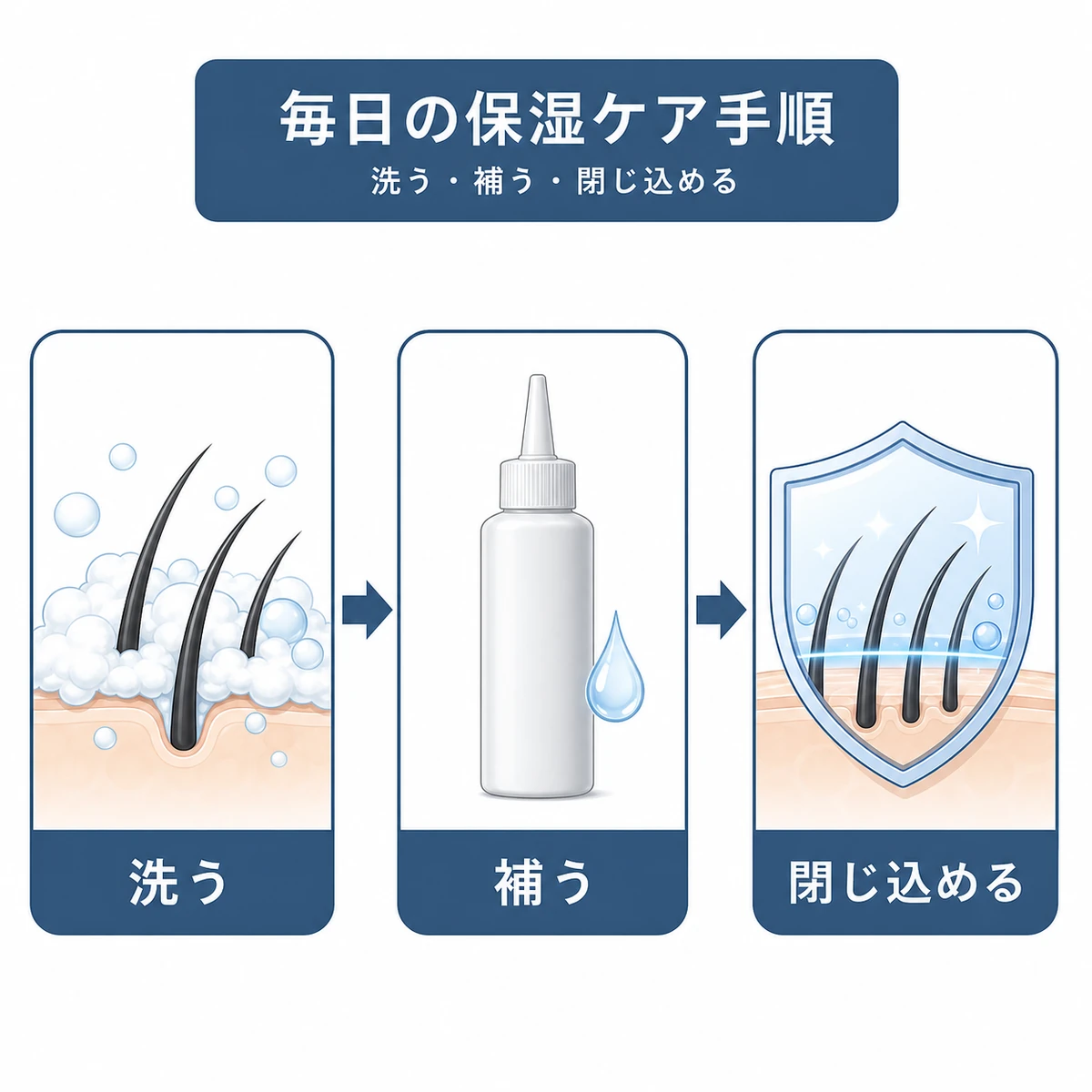 洗う補う閉じ込めるの3ステップで進める頭皮の保湿ケア手順を表した医療イラスト